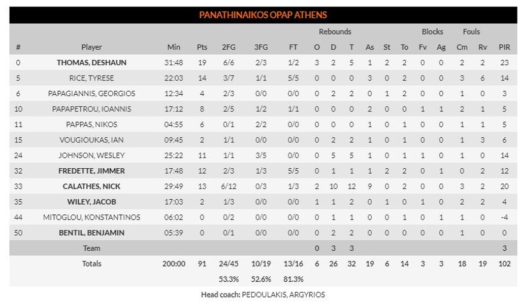 Παναθηναϊκός ΟΠΑΠ – Βαλένθια 91-80: Με… μάγο Καλάθη, καθάρισε και πάλι (video+photos)