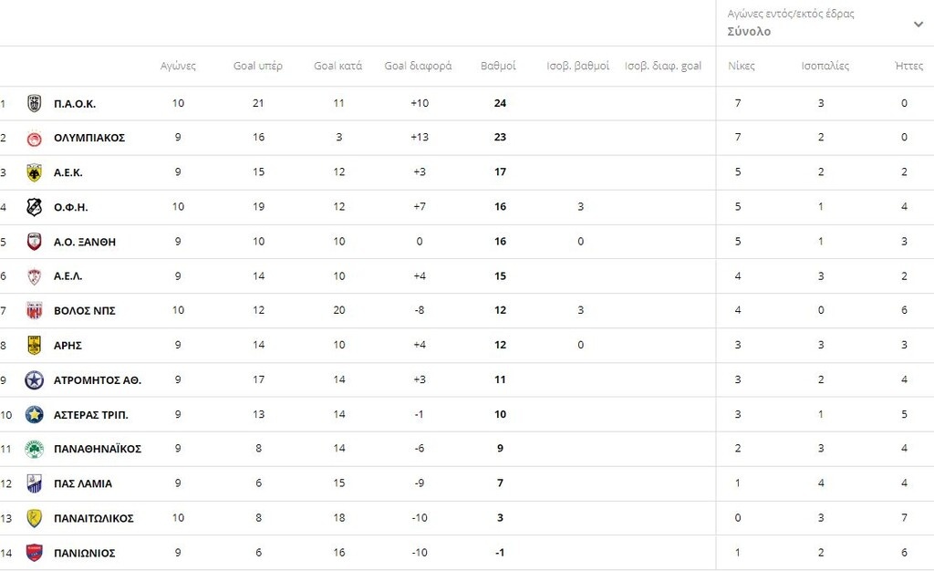 Η βαθμολογία της Super League 1 μετά από τα ματς του Σαββάτου