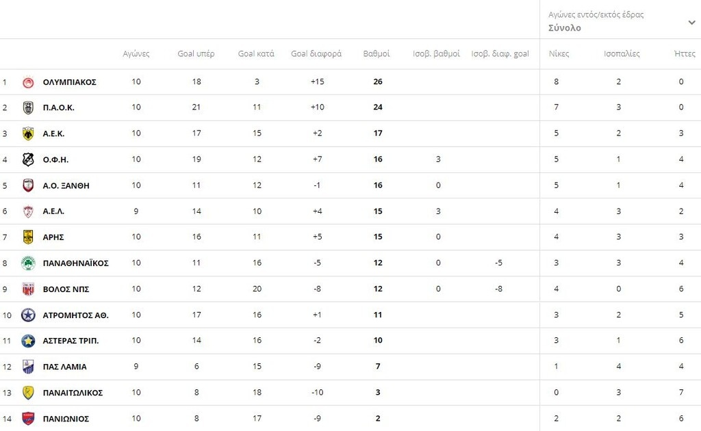Η βαθμολογία της Super League 1 μετά το ντέρμπι του ΟΑΚΑ