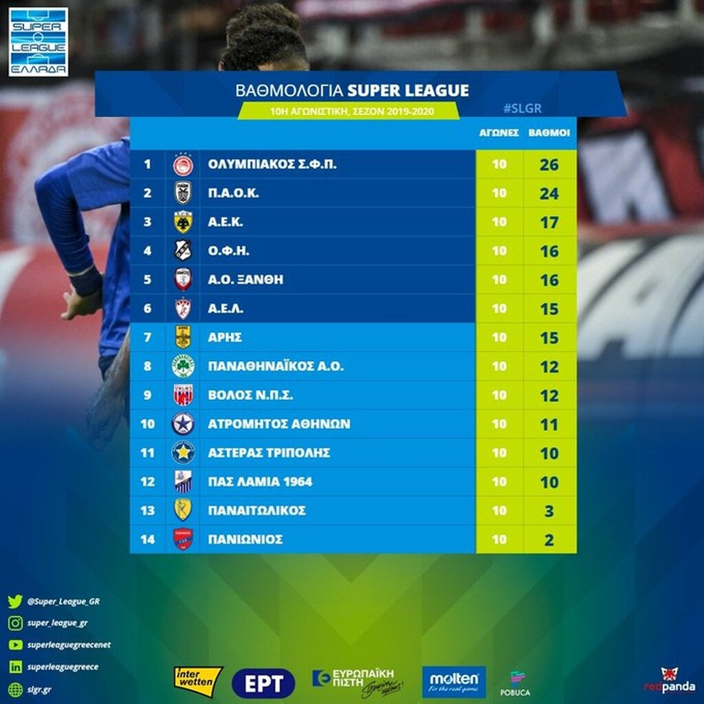 Super League: Η βαθμολογία μετά τη 10η αγωνιστική (photos)