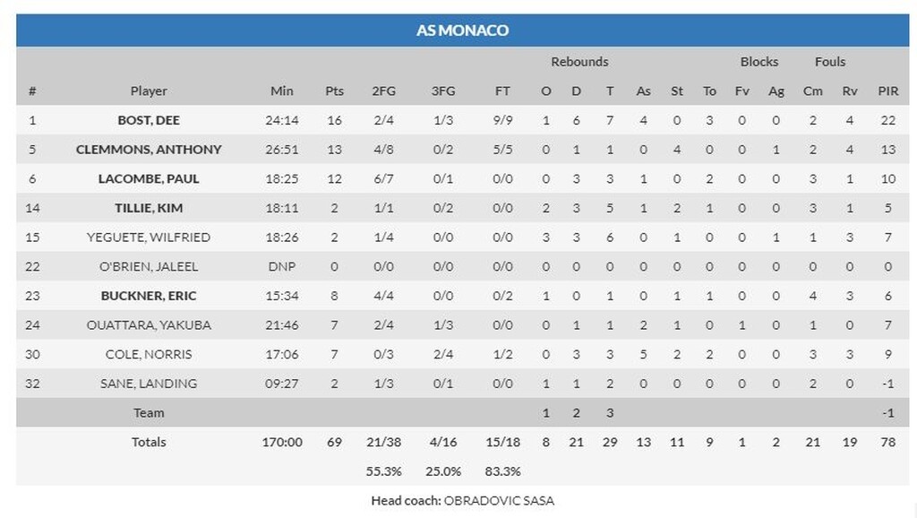 Μονακό – Προμηθέας Πάτρας 80-59: Στους «16» του EuroCup παρά τη βαριά ήττα! (video+photos)