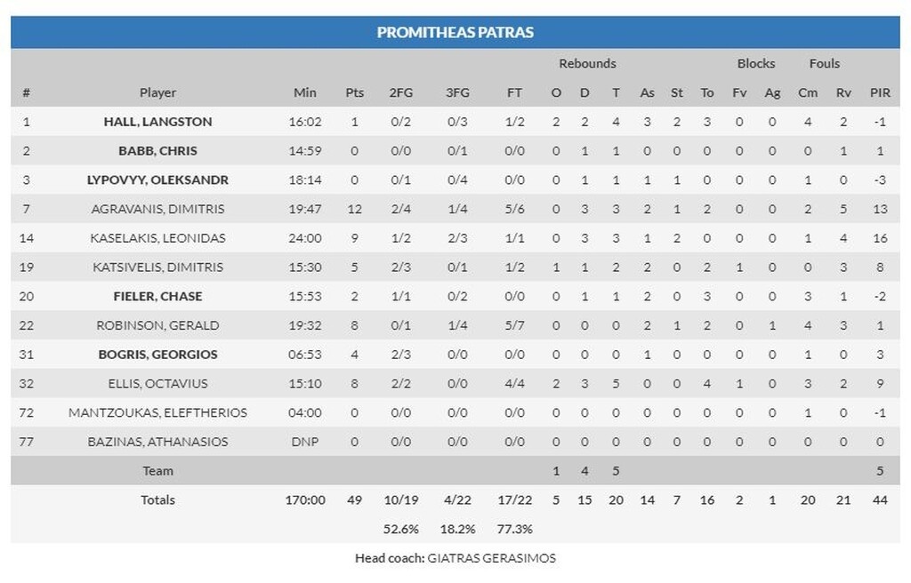 Μονακό – Προμηθέας Πάτρας 80-59: Στους «16» του EuroCup παρά τη βαριά ήττα! (video+photos)