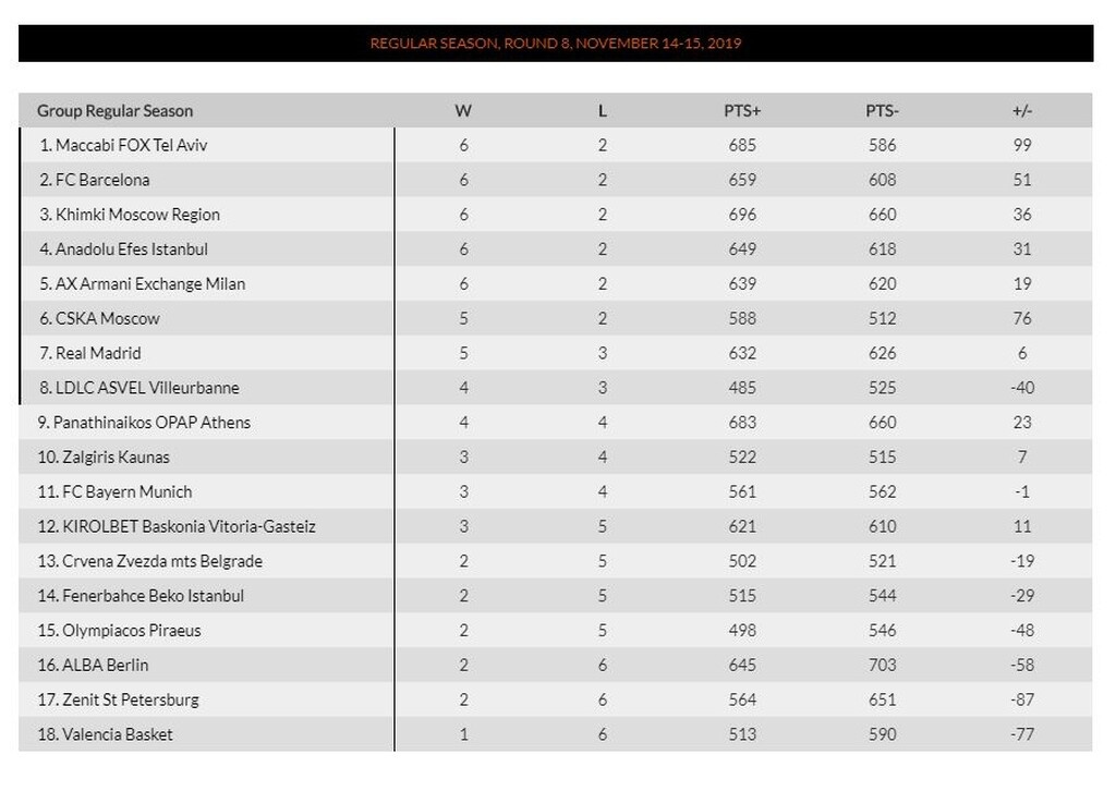 Euroleague: Η βαθμολογία του Παναθηναϊκού ΟΠΑΠ μετά το «χαστούκι» από την Άλμπα (photo)
