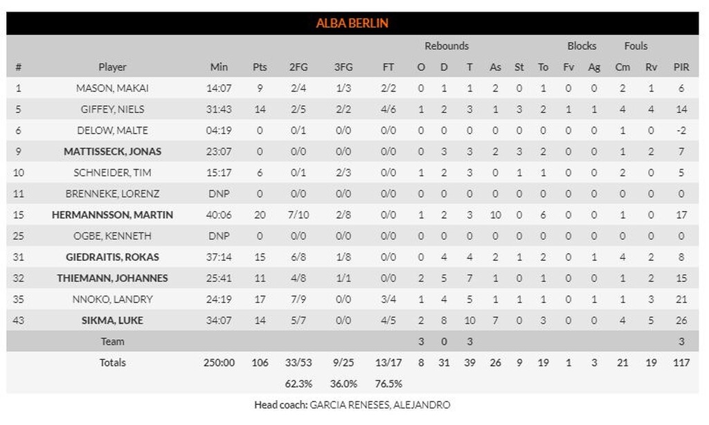 Παναθηναϊκός ΟΠΑΠ-Άλμπα Βερολίνου 105-106: Μαύρη νύχτα και σκληρή ήττα στο ΟΑΚΑ… (photos)
