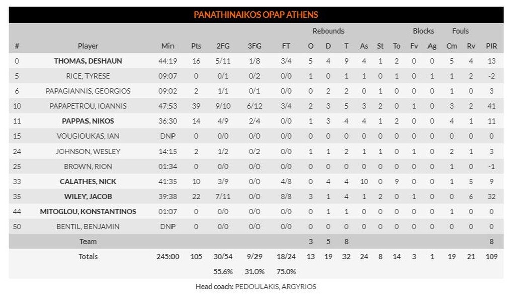 Παναθηναϊκός ΟΠΑΠ-Άλμπα Βερολίνου 105-106: Μαύρη νύχτα και σκληρή ήττα στο ΟΑΚΑ… (photos)