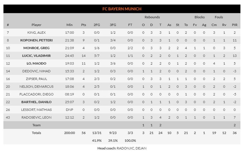 Βαλένθια – Μπάγερν Μονάχου 82-56: Μαινόμενες… νυχτερίδες! (photos)