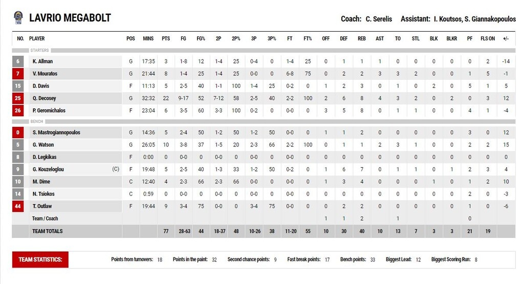 Πανιώνιος - Λαύριο 71-77: Πλώρη για playoffs (photos)