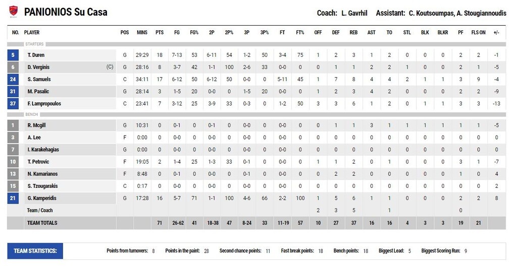 Πανιώνιος - Λαύριο 71-77: Πλώρη για playoffs (photos)