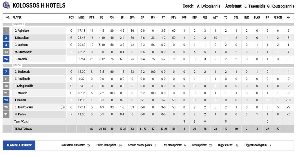 Κολοσσός - Λάρισα 80-83: Άλωσε τη Ρόδο (photos)