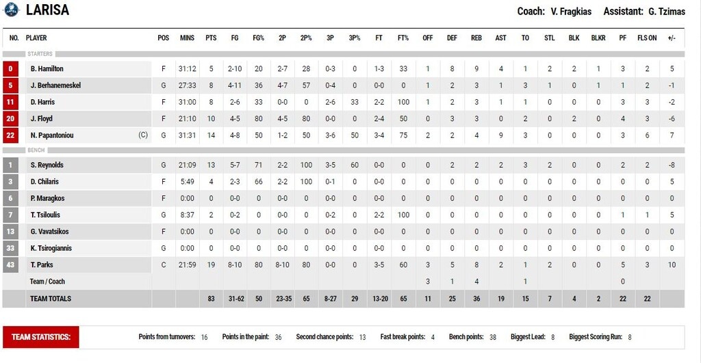 Κολοσσός - Λάρισα 80-83: Άλωσε τη Ρόδο (photos)