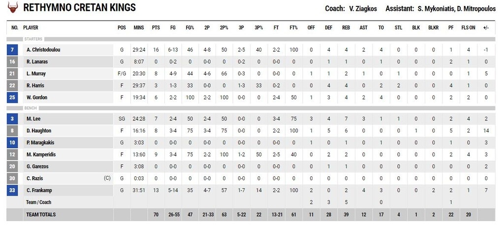 Ρέθυμνο - Προμηθέας 70-63: Με διδύμο «φωτιά» ανασαίνει και πάλι (photos)