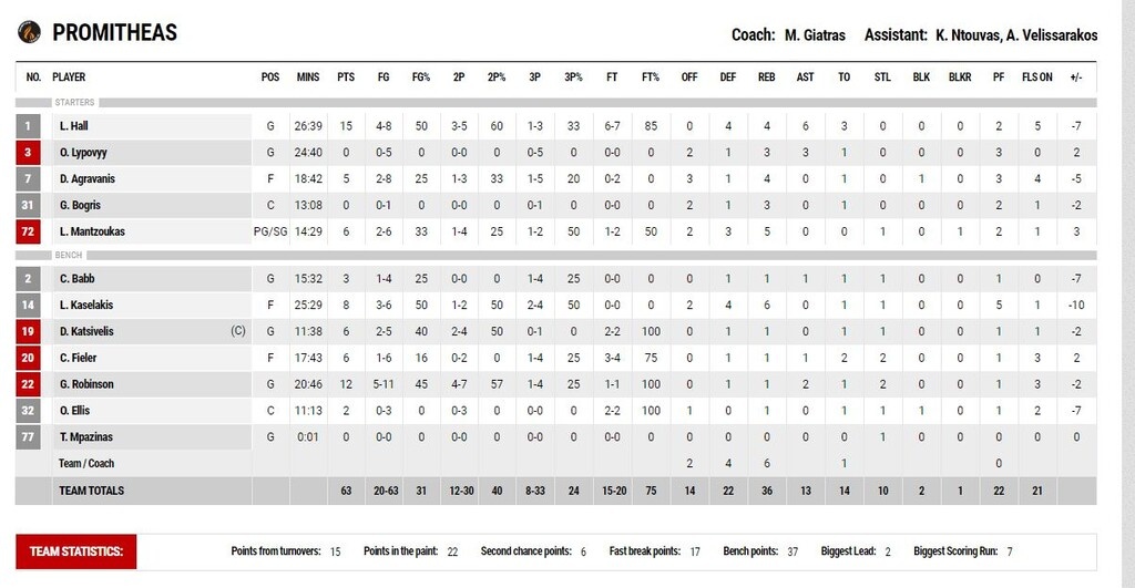 Ρέθυμνο - Προμηθέας 70-63: Με διδύμο «φωτιά» ανασαίνει και πάλι (photos)