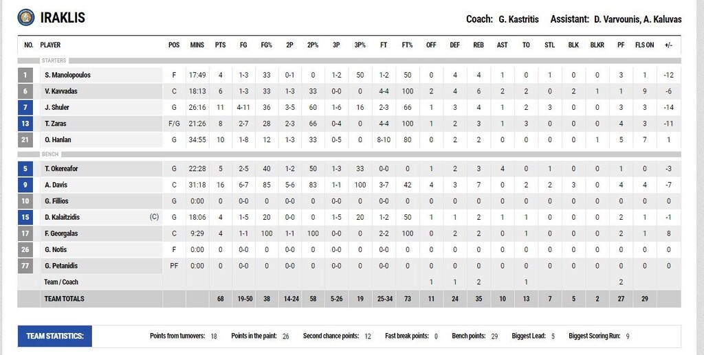 Ηρακλης-ΑΕΚ 68-77: Με σόου Λάνγκφορντ πέρασε από το Ιβανώφειο (photos)
