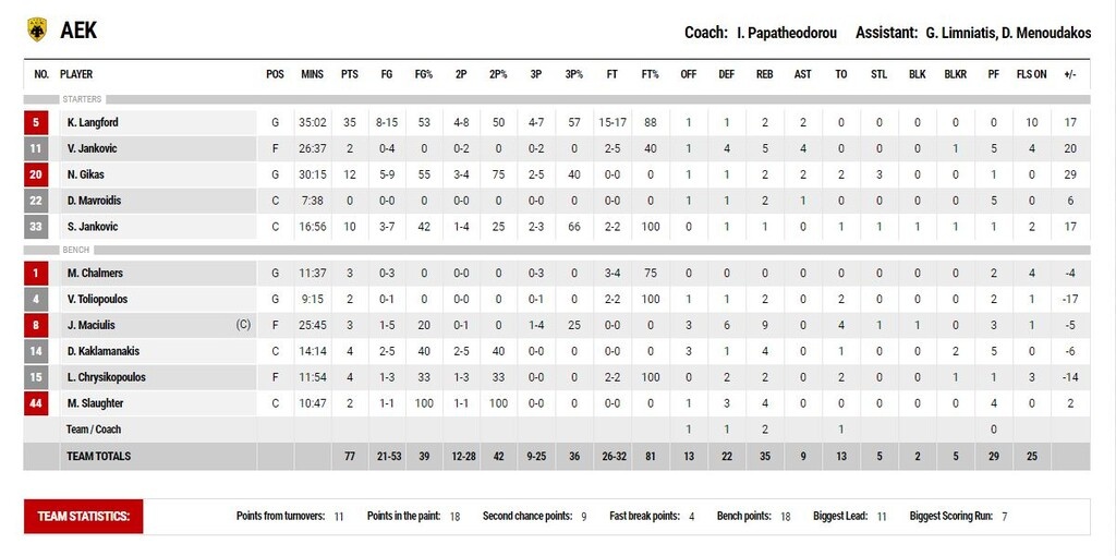 Ηρακλης-ΑΕΚ 68-77: Με σόου Λάνγκφορντ πέρασε από το Ιβανώφειο (photos)