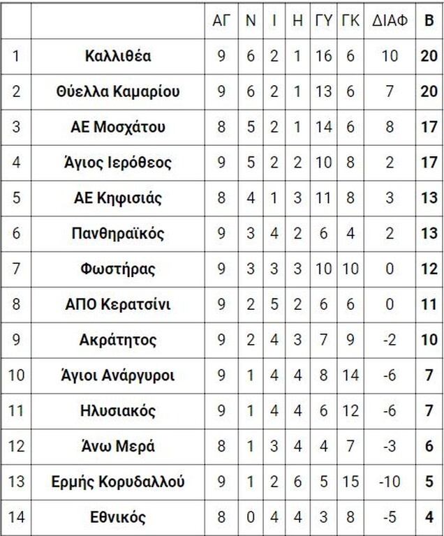 5ος ομιλος