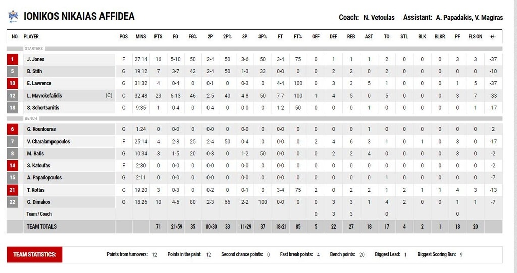Παναθηναϊκός ΟΠΑΠ-Ιωνικός 107-71: Ξέσπασε και ετοιμάζεται για Κάουνας και Μόναχο