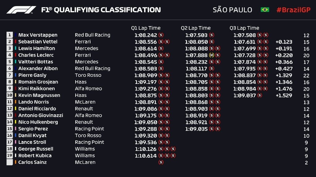 Formula 1: Ο Φερστάπεν την pole position στη Βραζιλία