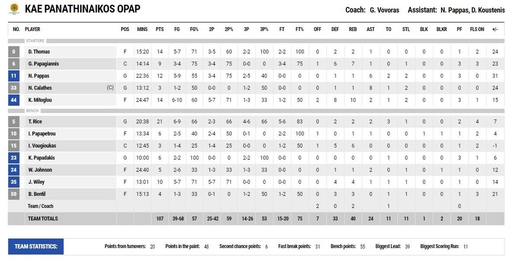 Παναθηναϊκός ΟΠΑΠ-Ιωνικός 107-71: Ξέσπασε και ετοιμάζεται για Κάουνας και Μόναχο
