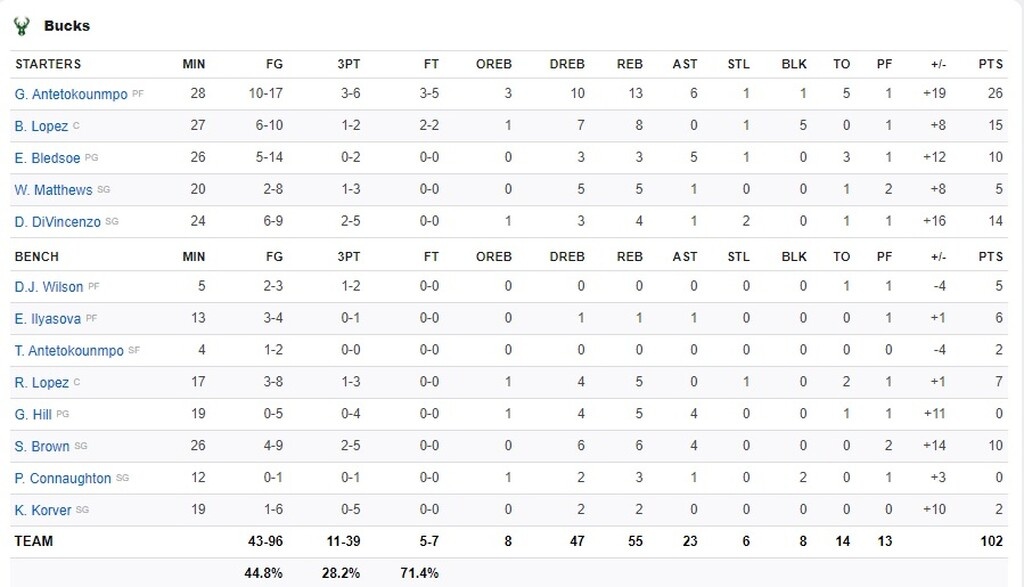 NBA: Δεν πιάνονται Μπακς και Αντετοκούνμπο! (video+photos)