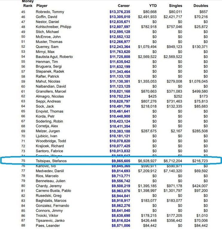 Στη λίστα της ATP με τα κέρδη των αθλητών του τένις, ο Τσιτσιπάς είναι στο Νο75. Όπως βλέπετε από τον διαχωρισμό, τα περισσότερα κέρδη τα έχει κάνει από το ατομικό και ελάχιστα από την παρουσία του σε διπλά.