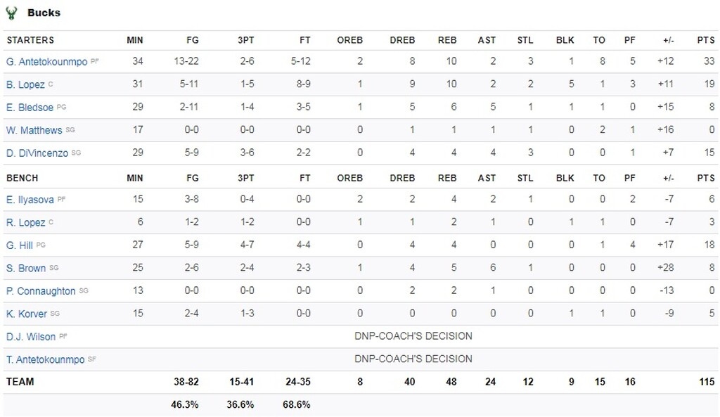 NBA: Μπακς χωρίς φρένα (photos+video)