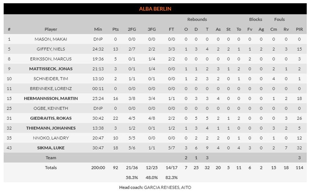 Άλμπα Βερολίνου – Ερυθρός Αστέρας 92-80: Πήραν… φόρα οι Γερμανοί (photos)