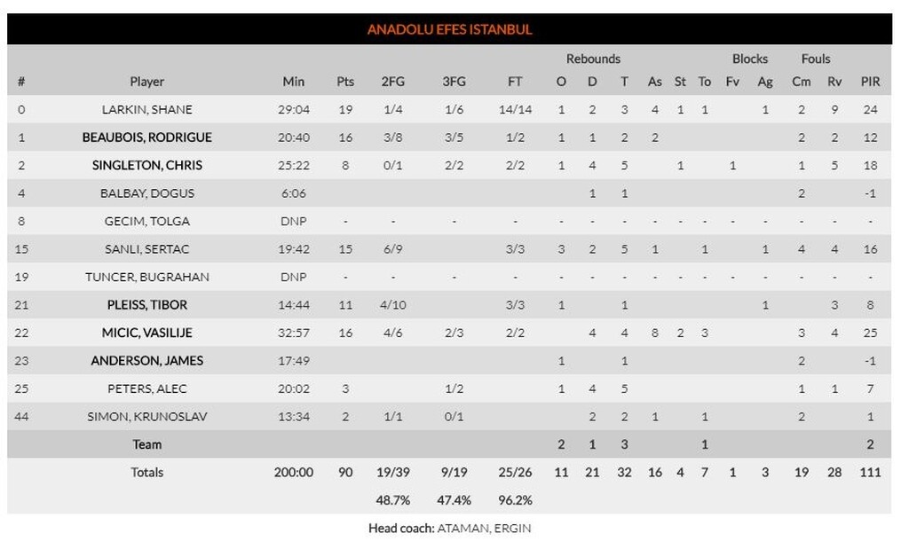 Βιλερμπάν – Αναντολού Εφές 84-90: Με τον Μίσιτς μπροστάρη (photos)