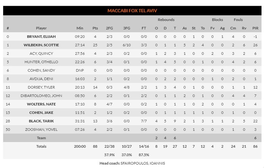 Αρμάνι Μιλάνο – Μακάμπι Τελ Αβίβ 92-88: Με… μαγικό «Τσάτσο» πάτησε κορυφή! (photos)