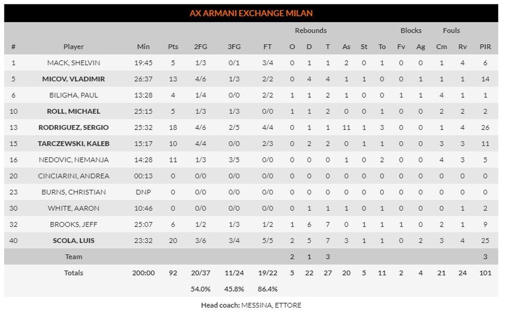 Αρμάνι Μιλάνο – Μακάμπι Τελ Αβίβ 92-88: Με… μαγικό «Τσάτσο» πάτησε κορυφή! (photos)