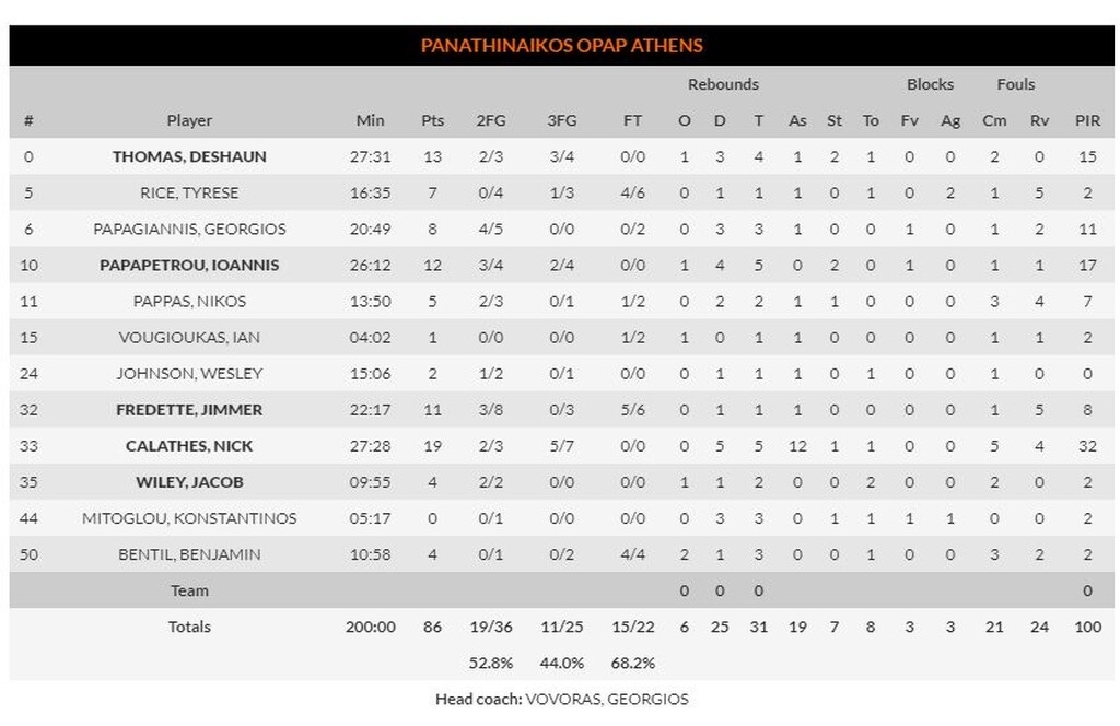 Ζαλγκίρις – Παναθηναϊκός ΟΠΑΠ 85-86: Με νίκη… θρίλερ άρχισε να «ξεχρεώνει» (video+photos)