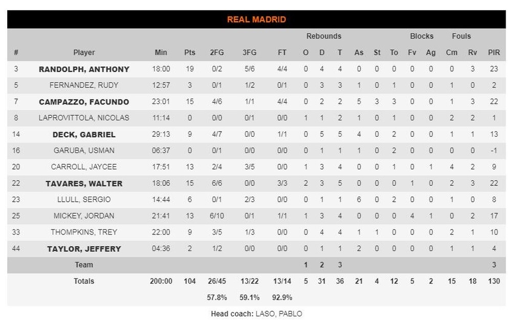 Ρεάλ Μαδρίτης-Χίμκι 104-76: «Βασιλικός περίπατος» (photos)