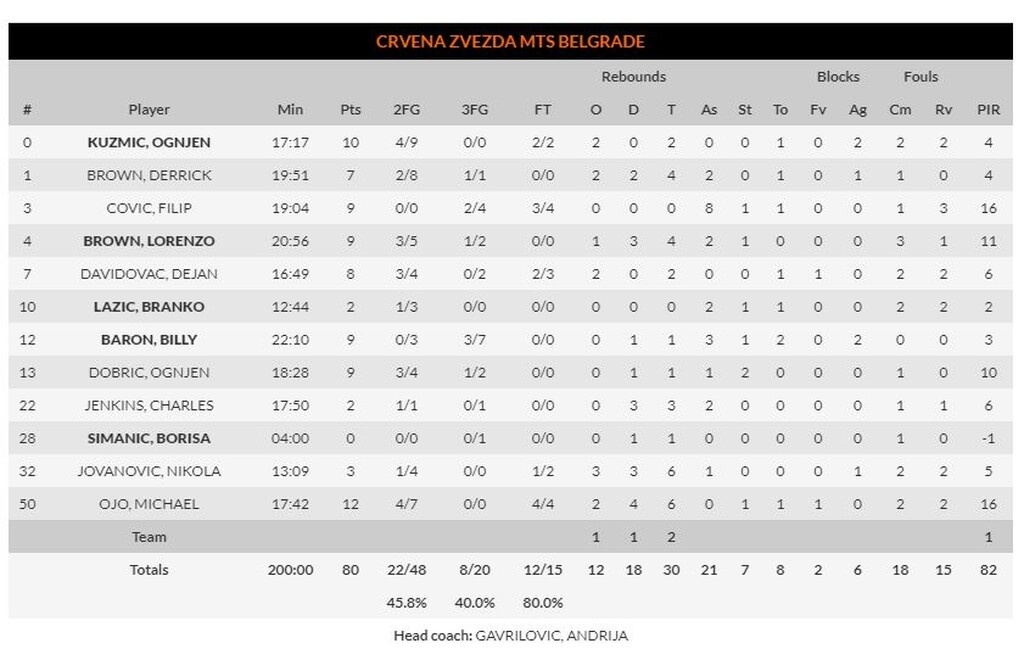 Άλμπα Βερολίνου – Ερυθρός Αστέρας 92-80: Πήραν… φόρα οι Γερμανοί (photos)