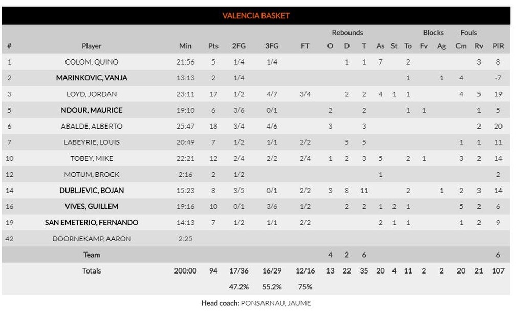 Βαλένθια-Ζενίτ 94-90: Ανατροπή και νίκη στο ντέρμπι των ουραγών (photos)