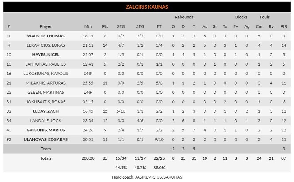 Ζαλγκίρις – Παναθηναϊκός ΟΠΑΠ 85-86: Με νίκη… θρίλερ άρχισε να «ξεχρεώνει» (video+photos)