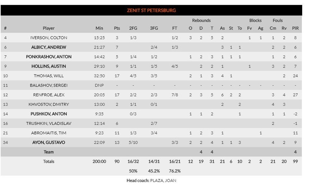 Βαλένθια-Ζενίτ 94-90: Ανατροπή και νίκη στο ντέρμπι των ουραγών (photos)