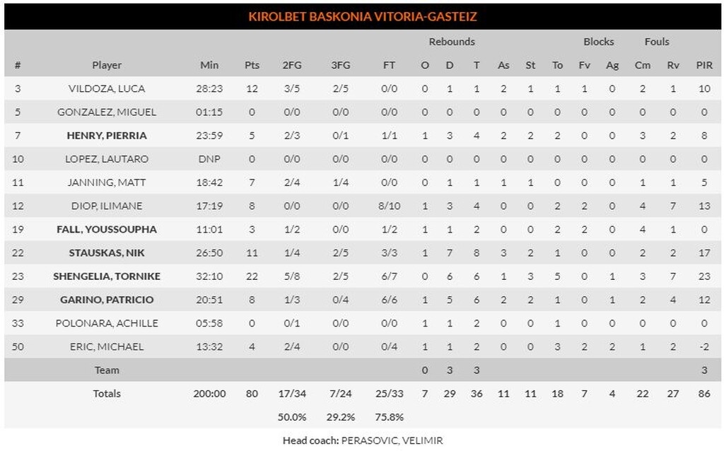 Μπασκόνια – ΤΣΣΚΑ Μόσχας 80-70: «Κόλλησαν» οι Ρώσοι και… ανάσαναν οι Βάσκοι! (photos)