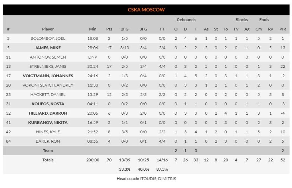 Μπασκόνια – ΤΣΣΚΑ Μόσχας 80-70: «Κόλλησαν» οι Ρώσοι και… ανάσαναν οι Βάσκοι! (photos)