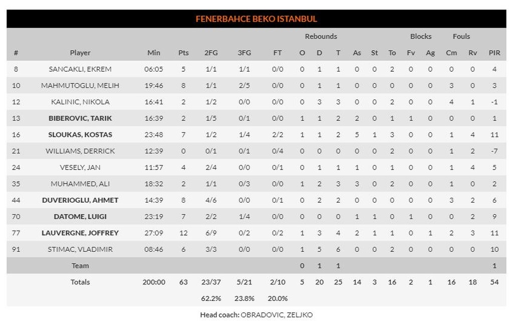 Μπαρτσελόνα – Φενέρμπαχτσε 89-63: «Ναυάγιο» ξανά για τους Τούρκους (photos)
