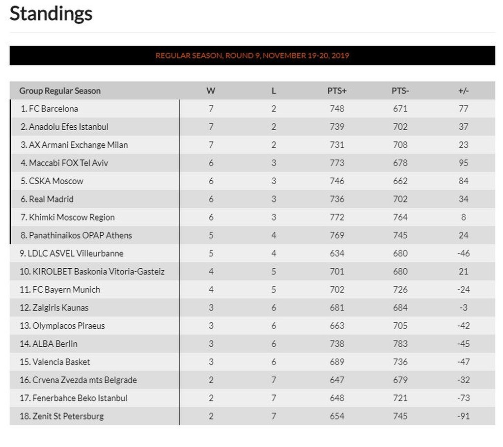 Euroleague: Η βαθμολογία μετά την 9η αγωνιστική – Η θέση Παναθηναϊκού και Ολυμπιακού (photos)