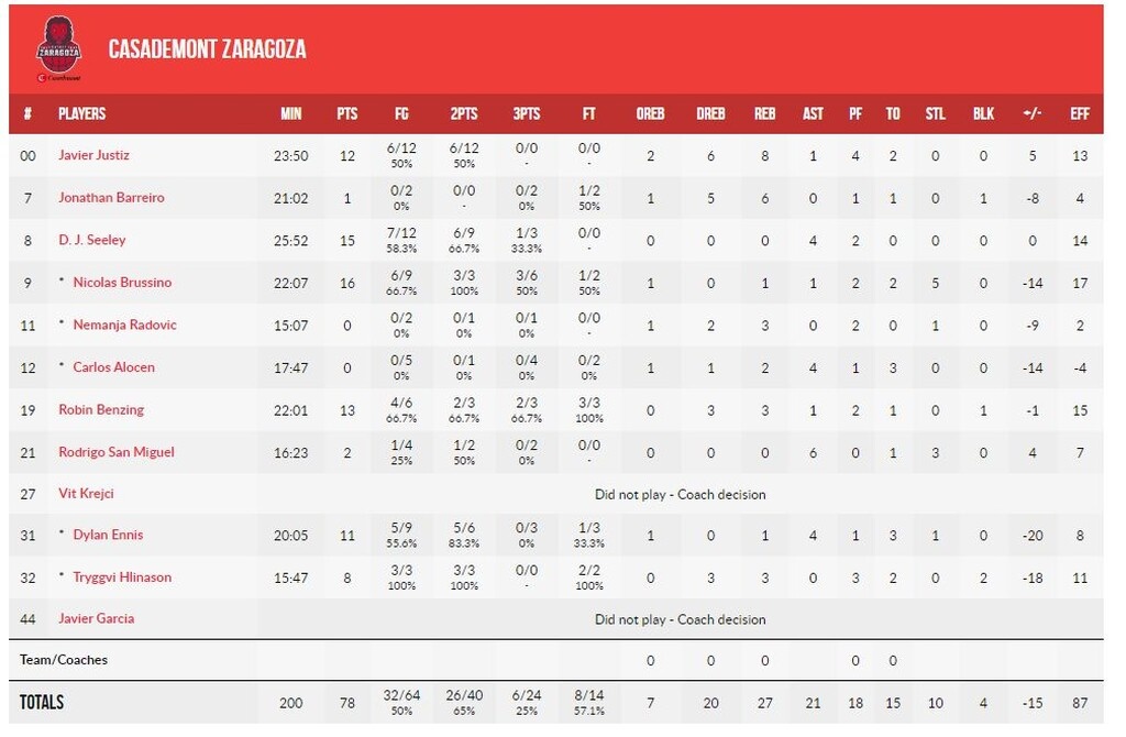 ΠΑΟΚ – Σαραγόσα 93-78: Τεράστια νίκη στην Πυλαία (photos)