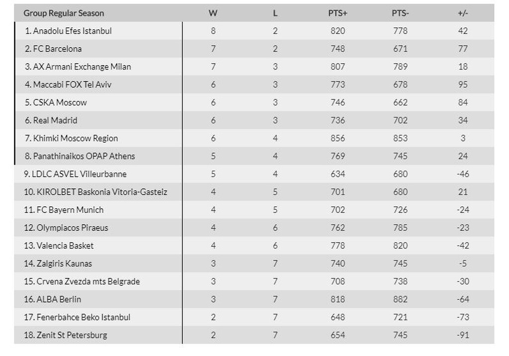 Euroleague: Η βαθμολογία πριν το φινάλε της «διαβολοβδομάδας» (photo)
