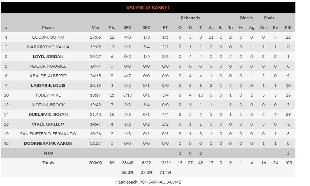 Βαλένθια-Χίμκι 89-84: Ισπανικό «χαστούκι» (photos)