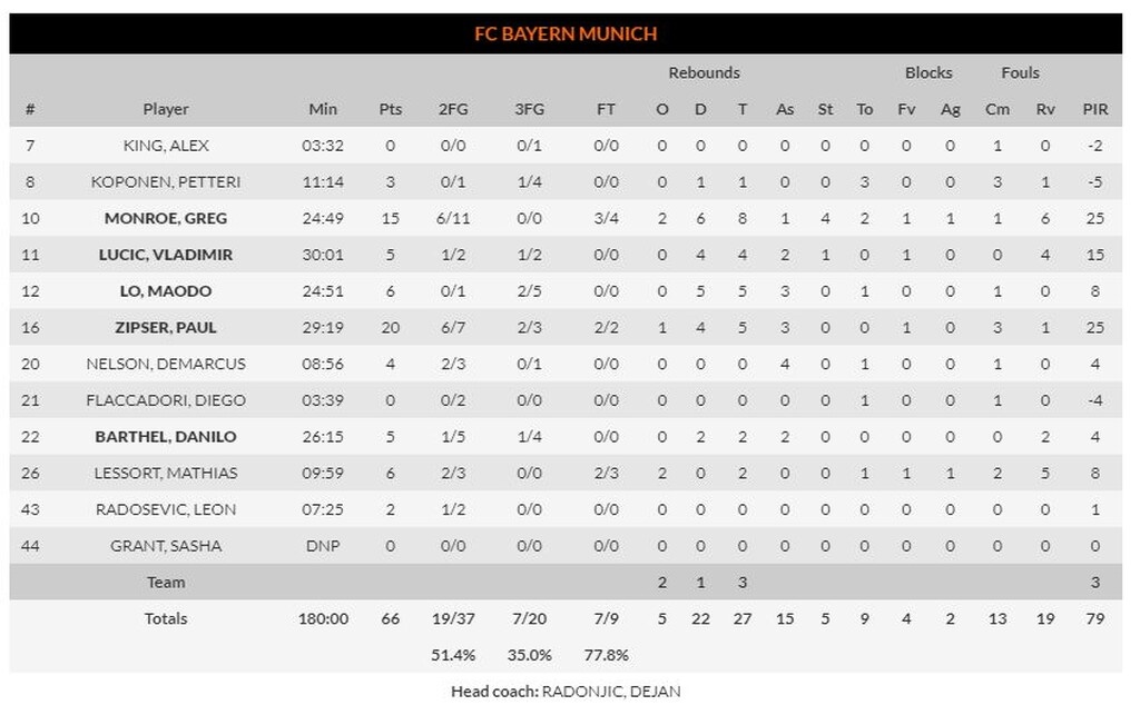 Μπάγερν Μονάχου – Παναθηναϊκός ΟΠΑΠ 75-87: «Πράσινος»… σίφουνας! (video+photos)