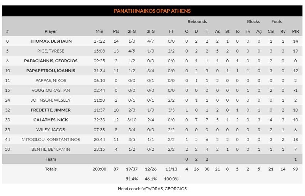 Μπάγερν Μονάχου – Παναθηναϊκός ΟΠΑΠ 75-87: «Πράσινος»… σίφουνας! (video+photos)