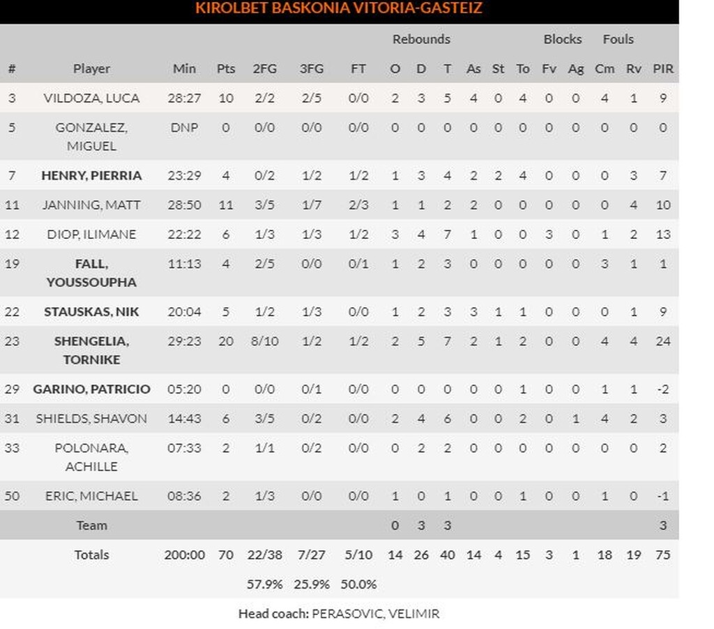 Mπασκόνια-Ζενίτ 70-60: Ο Σενγκέλια την οδήγησε στη νίκη (photos)