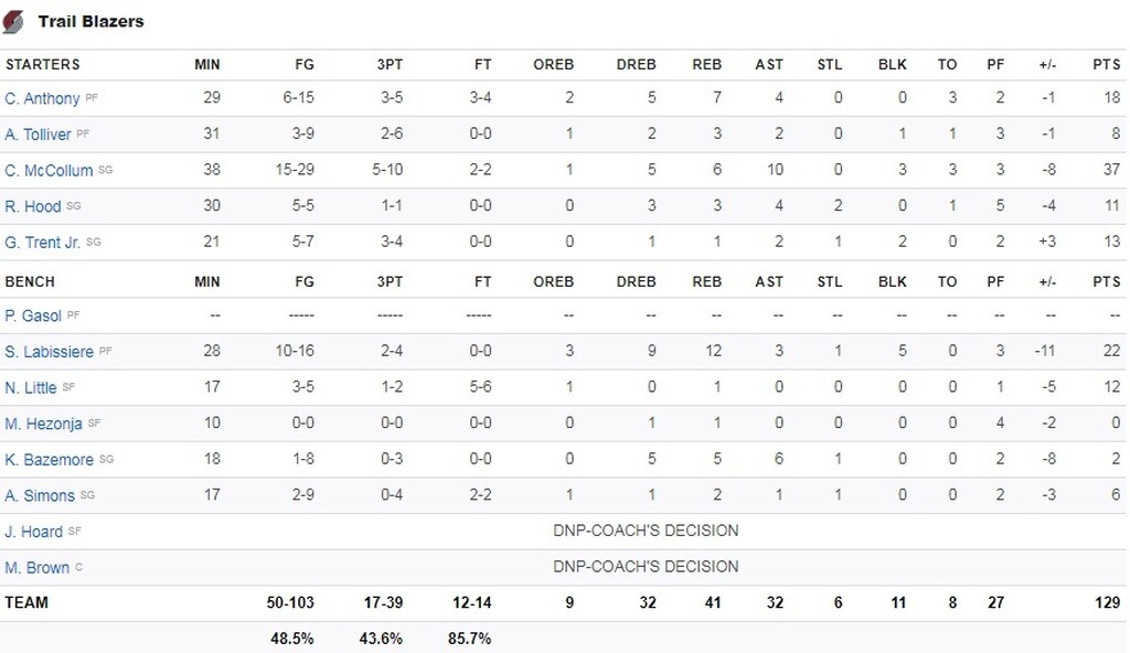NBA: Έκτη σερί νίκη για Μπακς με σούπερ Giannis (videos)