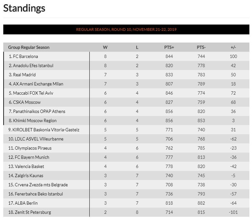 Euroleague: Η βαθμολογία μετά τη νίκη του Παναθηναϊκού ΟΠΑΠ στο Μόναχο (photos)