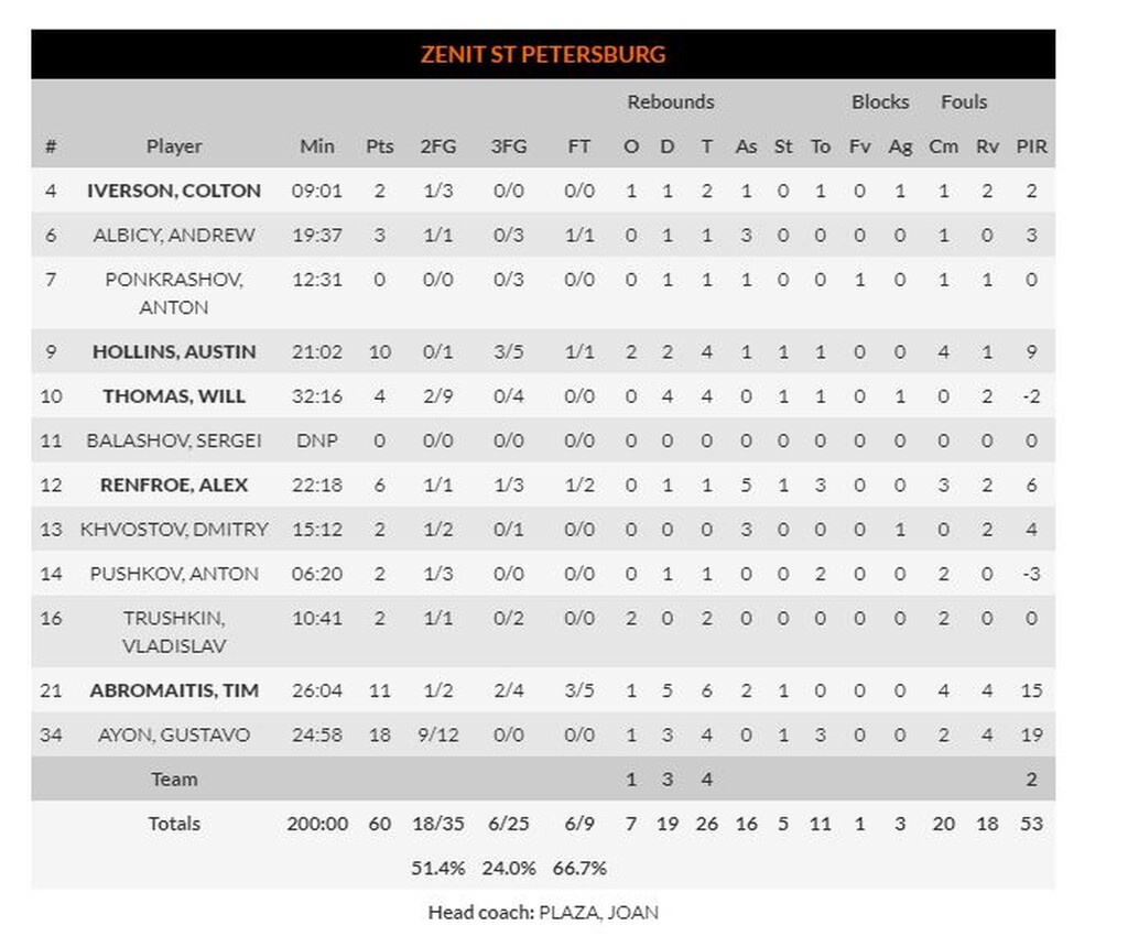 Mπασκόνια-Ζενίτ 70-60: Ο Σενγκέλια την οδήγησε στη νίκη (photos)