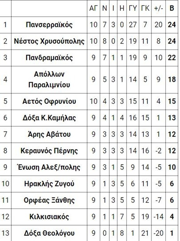 1ος όμιλος