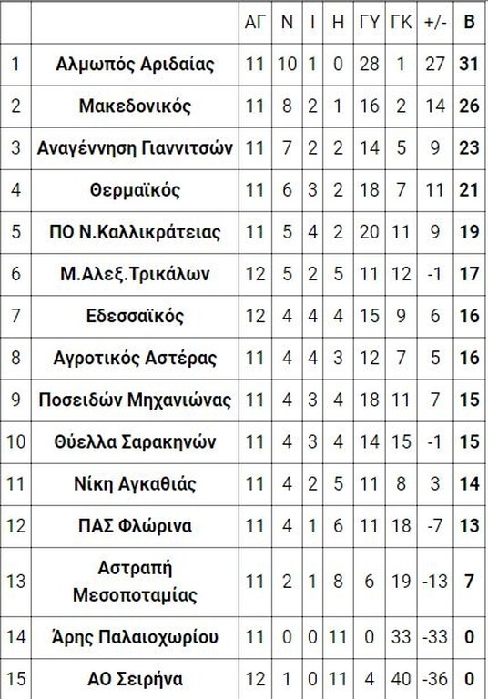 2ος όμιλος